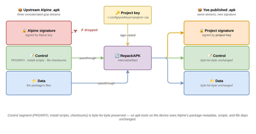 apk passthrough repack pipeline