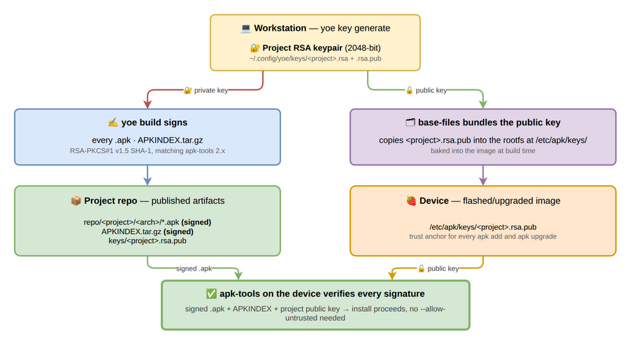 apk signing trust chain