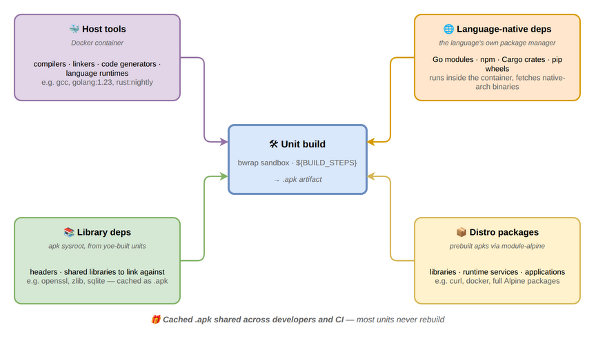 Build dependencies