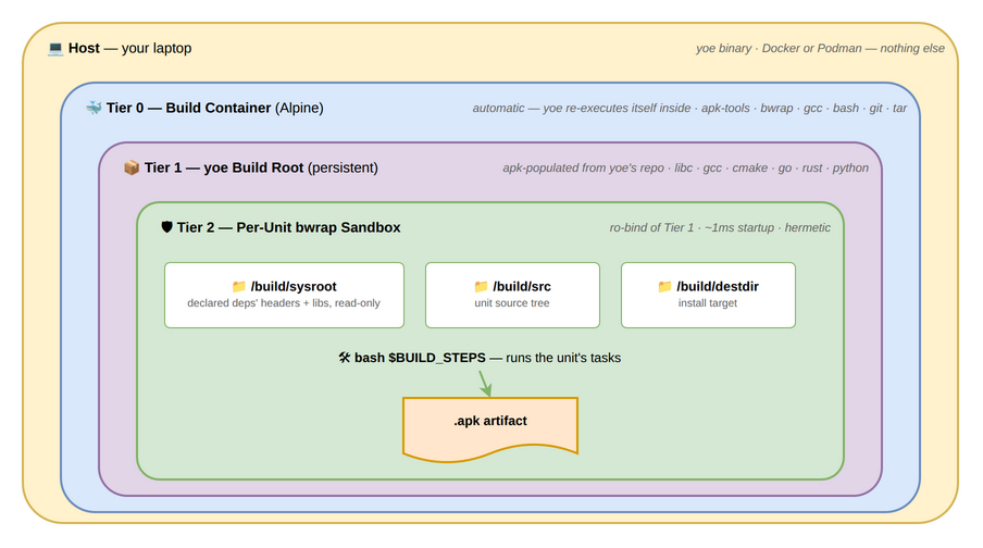 Build environment tiers