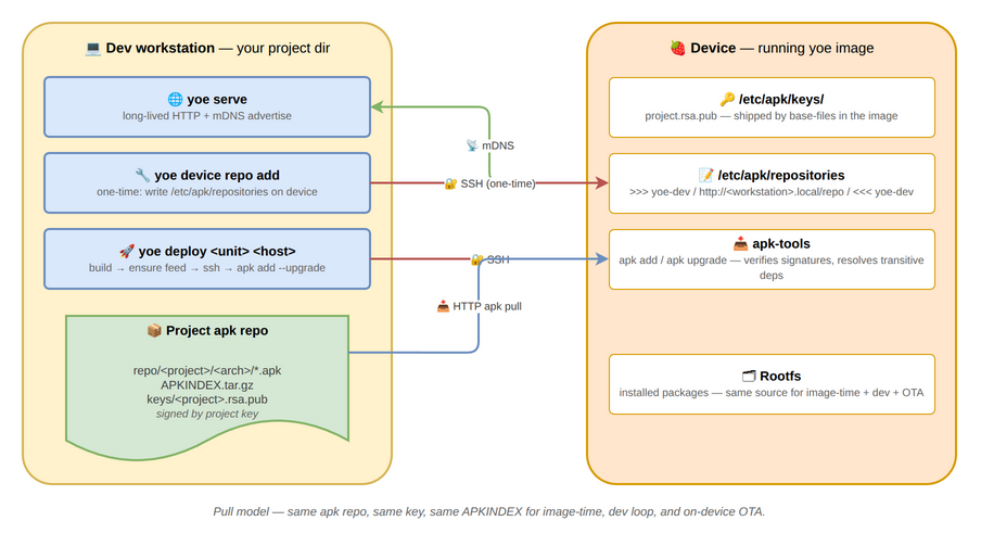 Feed server topology