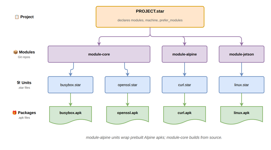 Project, modules, units, and packages