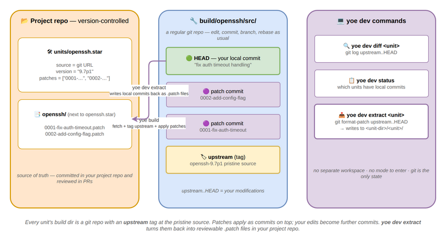 Source modification flow